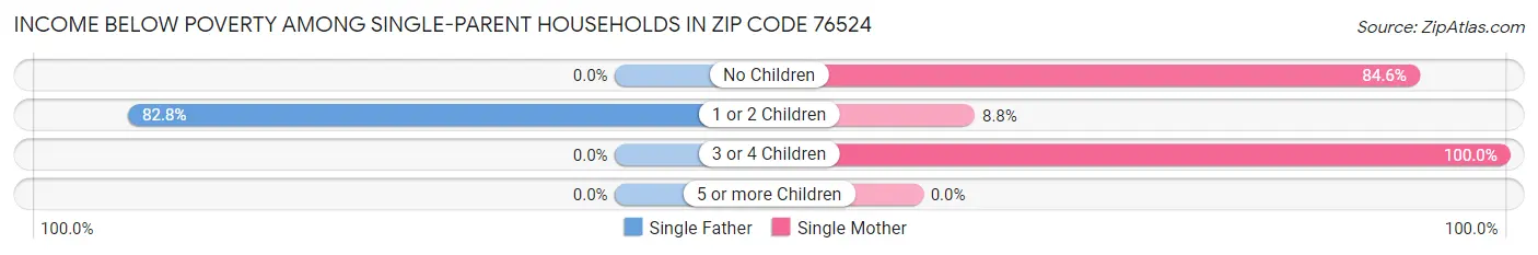 Income Below Poverty Among Single-Parent Households in Zip Code 76524