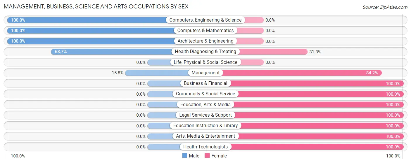 Management, Business, Science and Arts Occupations by Sex in Zip Code 76524