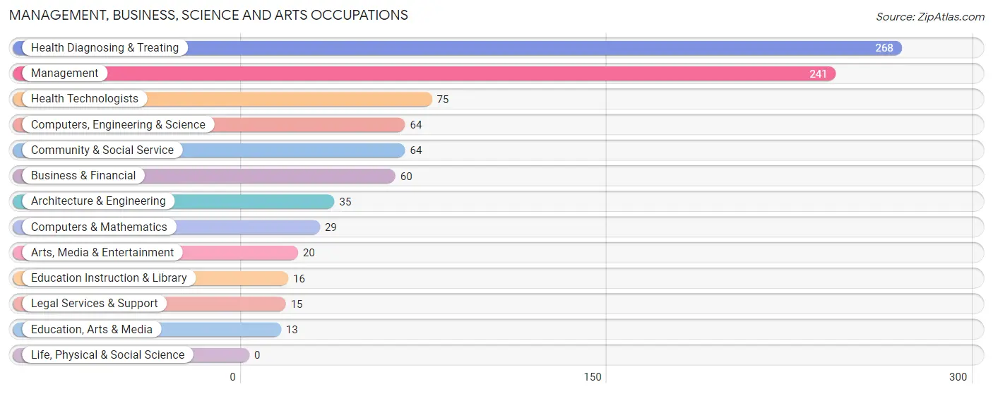 Management, Business, Science and Arts Occupations in Zip Code 76524