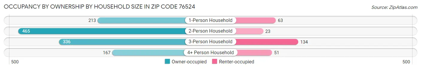 Occupancy by Ownership by Household Size in Zip Code 76524