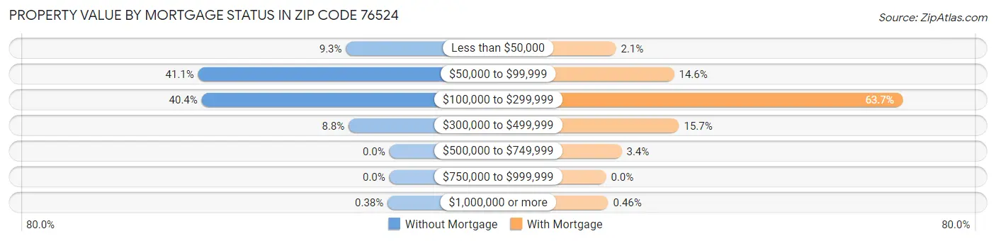 Property Value by Mortgage Status in Zip Code 76524