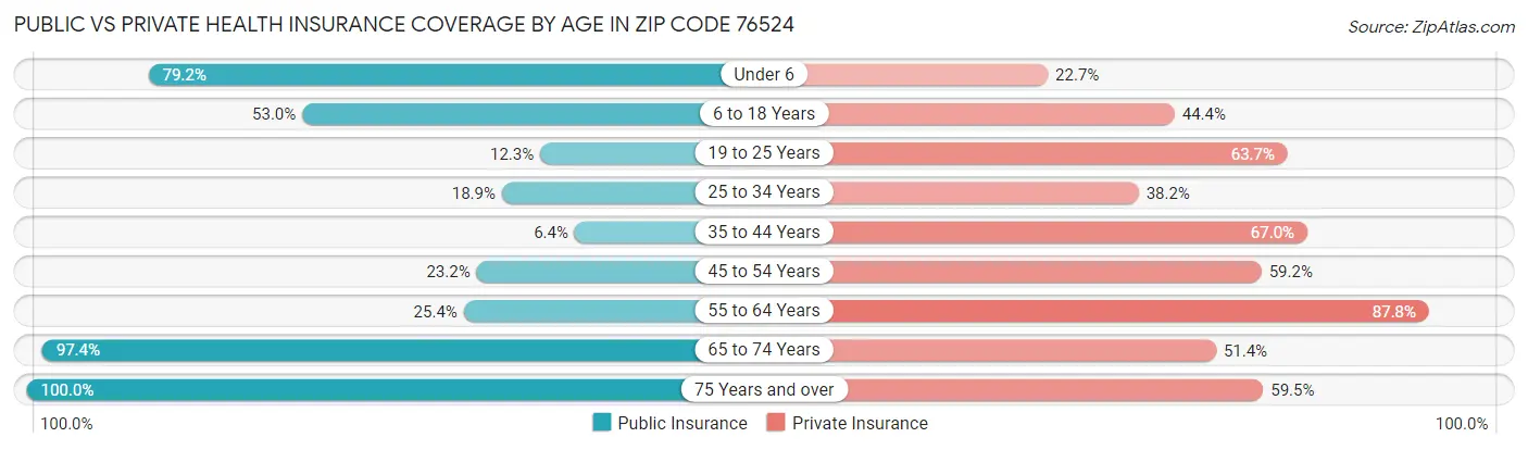 Public vs Private Health Insurance Coverage by Age in Zip Code 76524