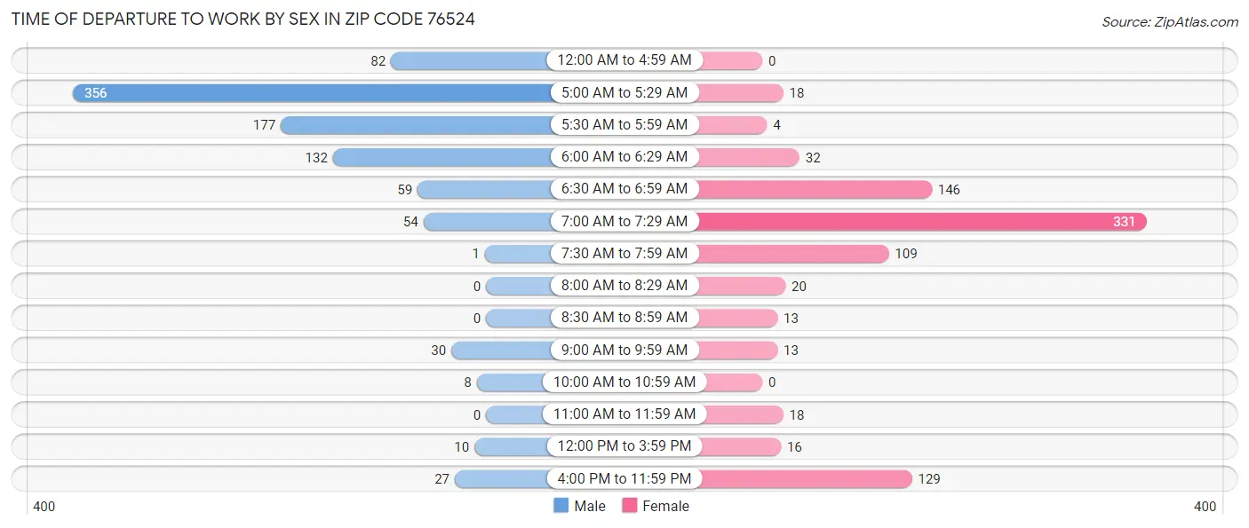 Time of Departure to Work by Sex in Zip Code 76524