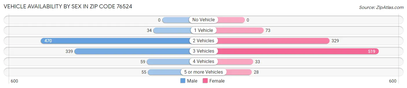 Vehicle Availability by Sex in Zip Code 76524