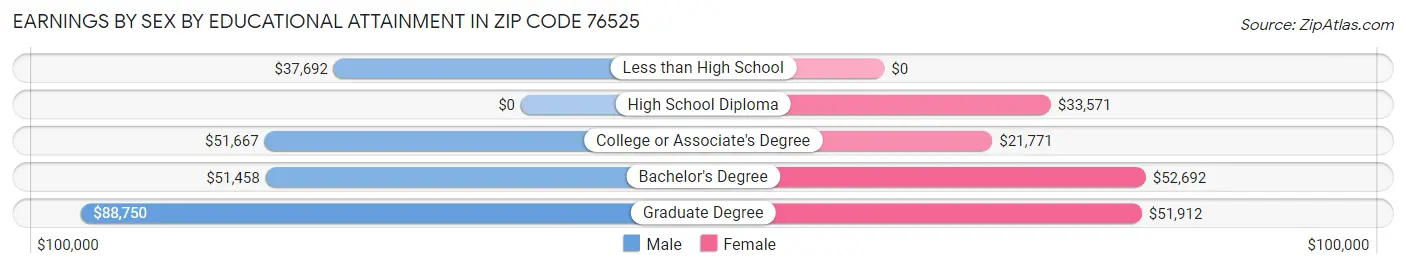 Earnings by Sex by Educational Attainment in Zip Code 76525