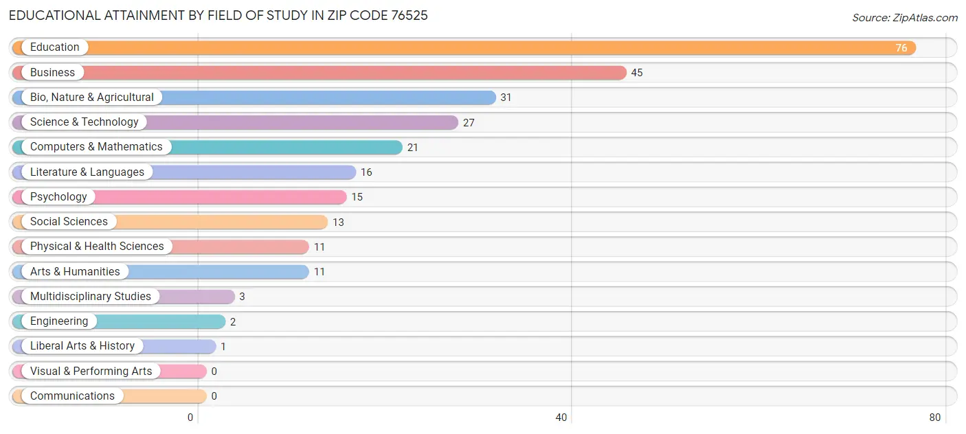 Educational Attainment by Field of Study in Zip Code 76525