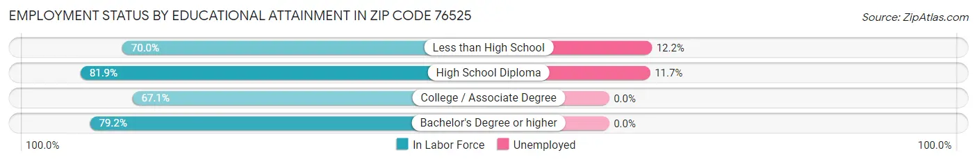 Employment Status by Educational Attainment in Zip Code 76525