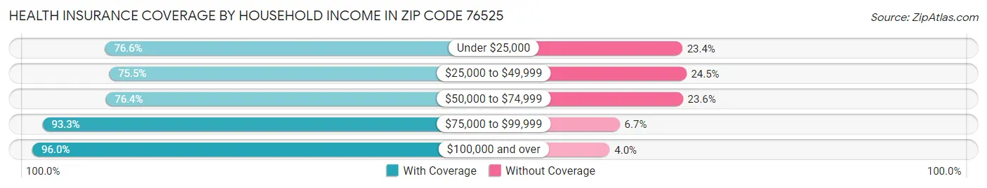 Health Insurance Coverage by Household Income in Zip Code 76525