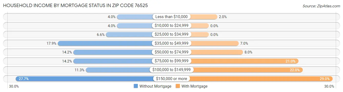 Household Income by Mortgage Status in Zip Code 76525