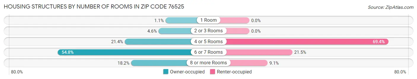 Housing Structures by Number of Rooms in Zip Code 76525