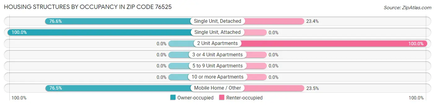 Housing Structures by Occupancy in Zip Code 76525