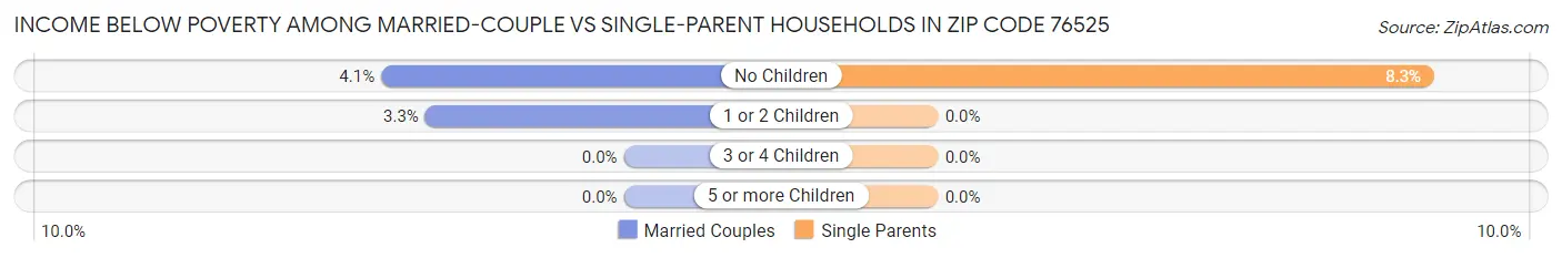 Income Below Poverty Among Married-Couple vs Single-Parent Households in Zip Code 76525