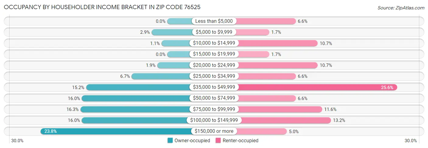 Occupancy by Householder Income Bracket in Zip Code 76525
