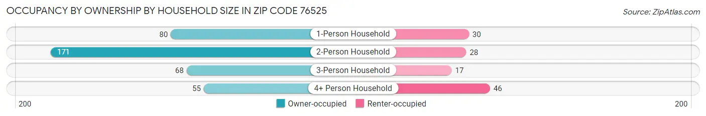 Occupancy by Ownership by Household Size in Zip Code 76525