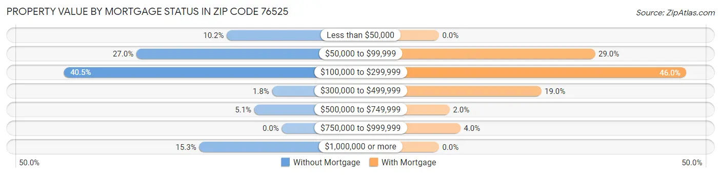 Property Value by Mortgage Status in Zip Code 76525