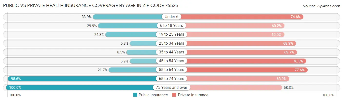 Public vs Private Health Insurance Coverage by Age in Zip Code 76525