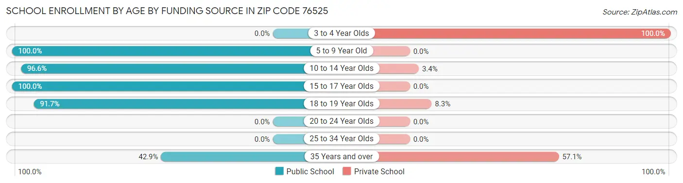 School Enrollment by Age by Funding Source in Zip Code 76525