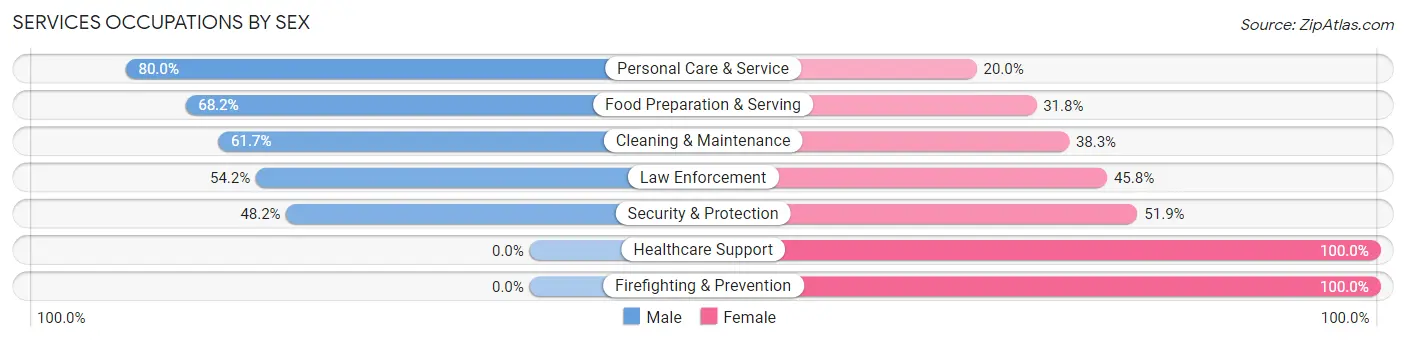 Services Occupations by Sex in Zip Code 76525