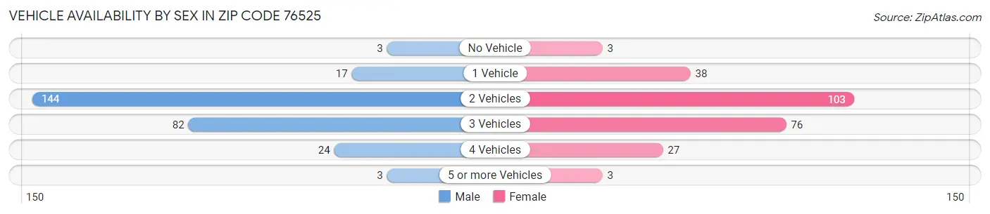Vehicle Availability by Sex in Zip Code 76525