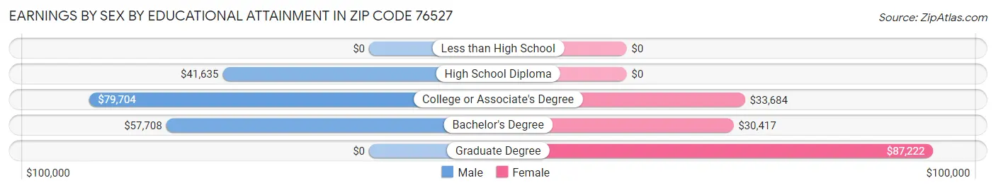 Earnings by Sex by Educational Attainment in Zip Code 76527