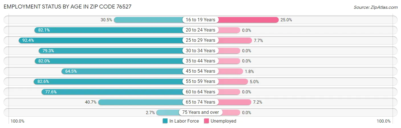 Employment Status by Age in Zip Code 76527