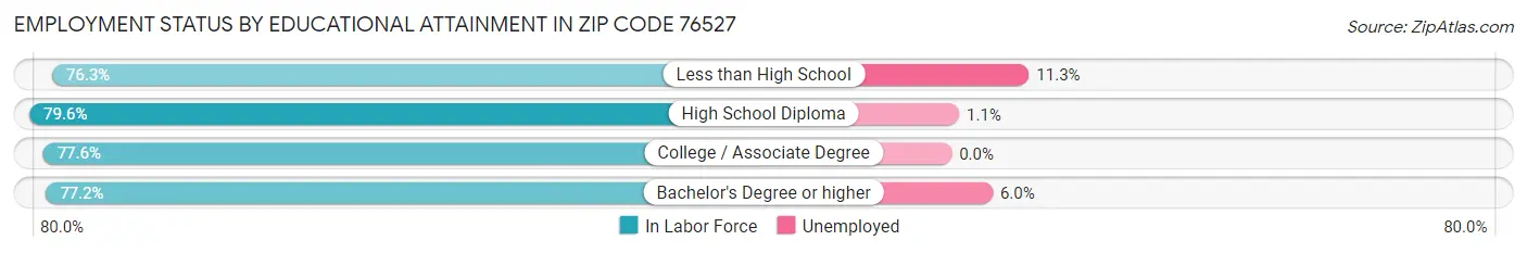 Employment Status by Educational Attainment in Zip Code 76527