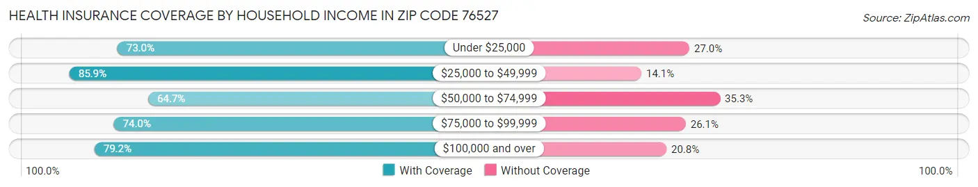 Health Insurance Coverage by Household Income in Zip Code 76527