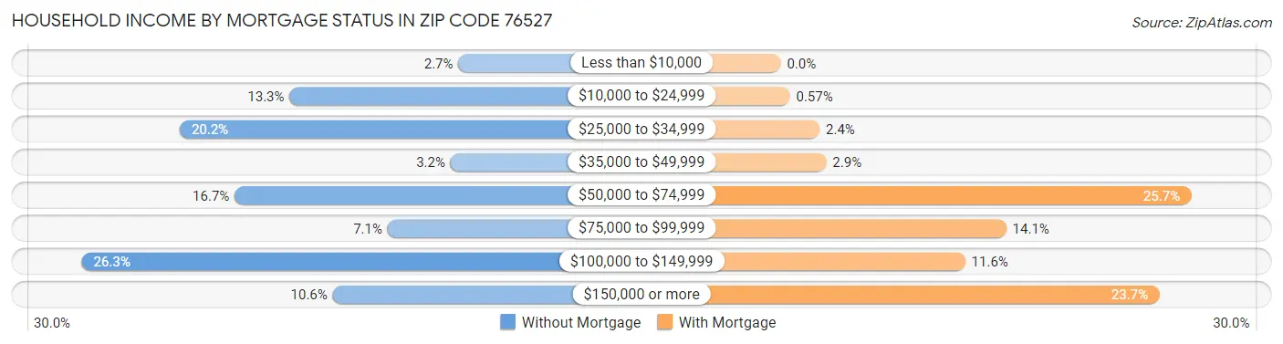 Household Income by Mortgage Status in Zip Code 76527