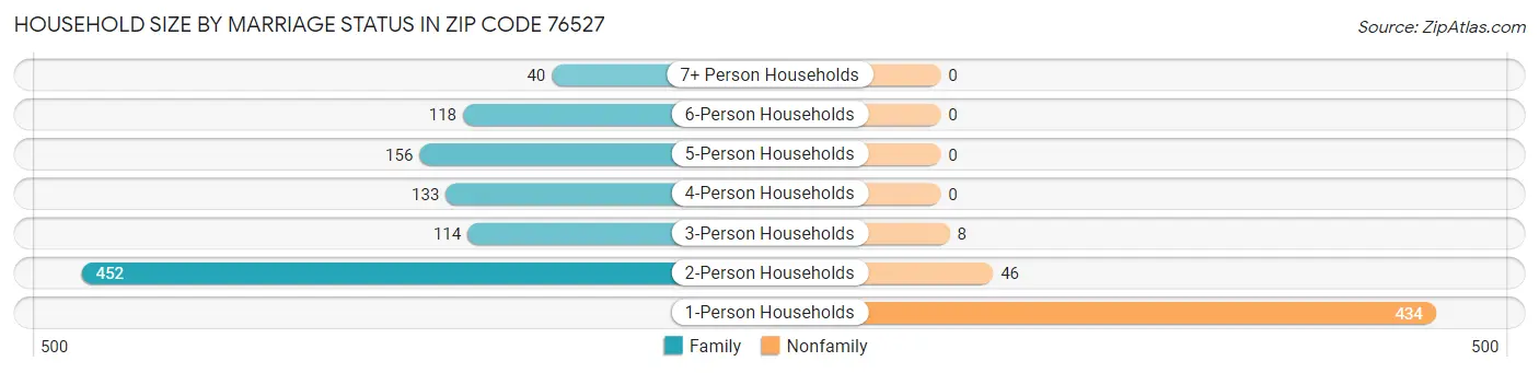 Household Size by Marriage Status in Zip Code 76527