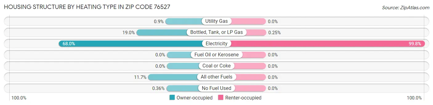 Housing Structure by Heating Type in Zip Code 76527