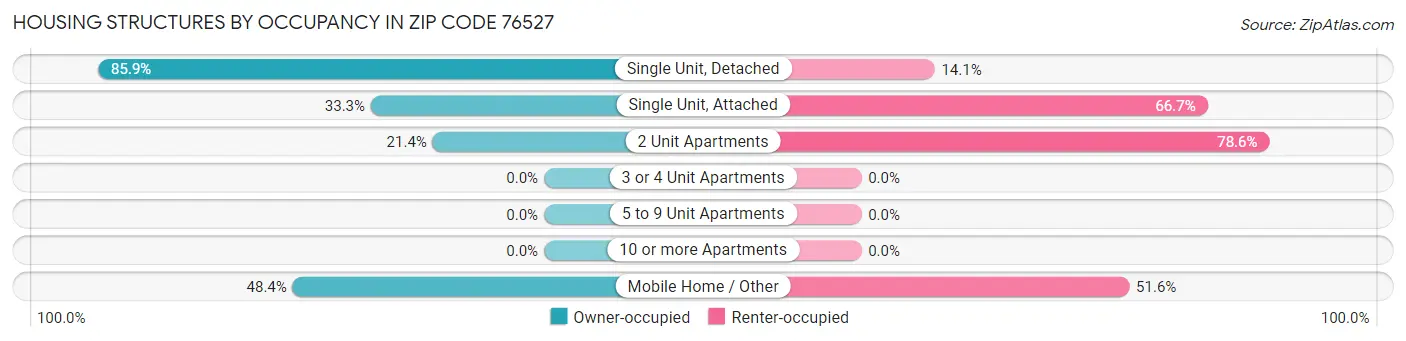 Housing Structures by Occupancy in Zip Code 76527