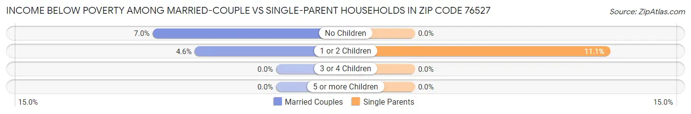 Income Below Poverty Among Married-Couple vs Single-Parent Households in Zip Code 76527
