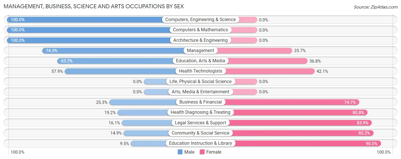 Management, Business, Science and Arts Occupations by Sex in Zip Code 76527