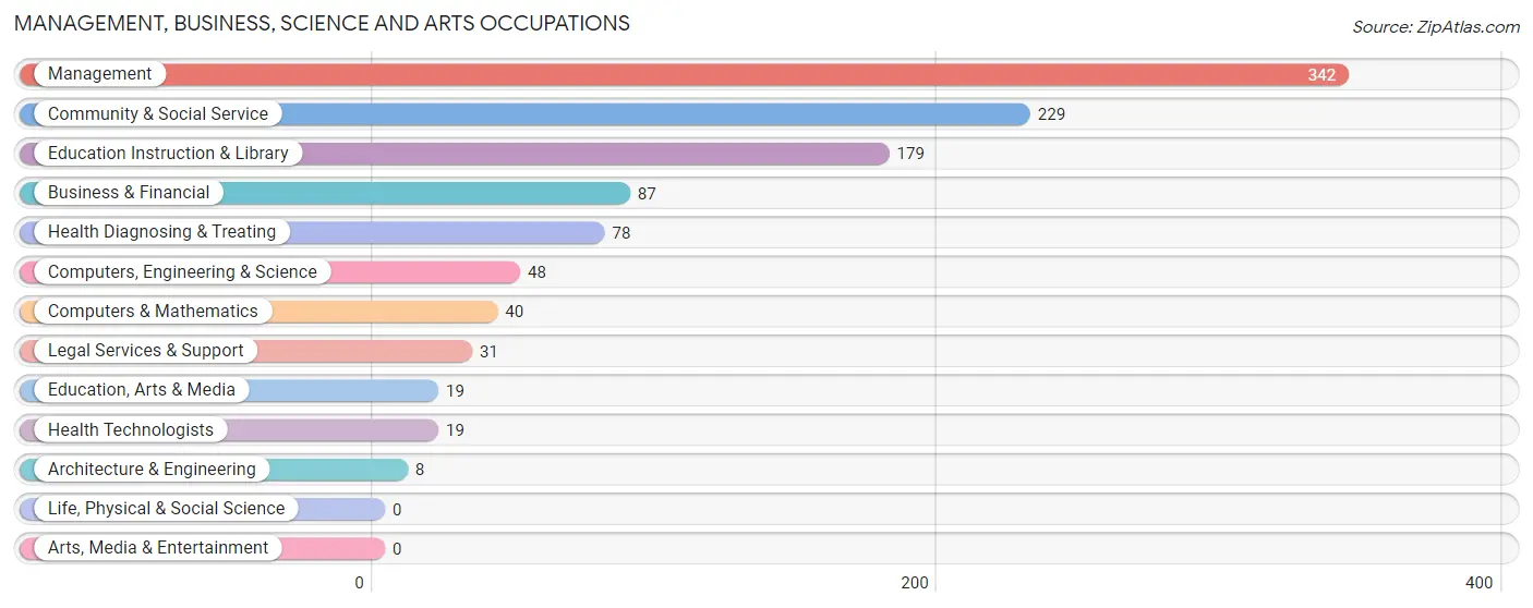 Management, Business, Science and Arts Occupations in Zip Code 76527