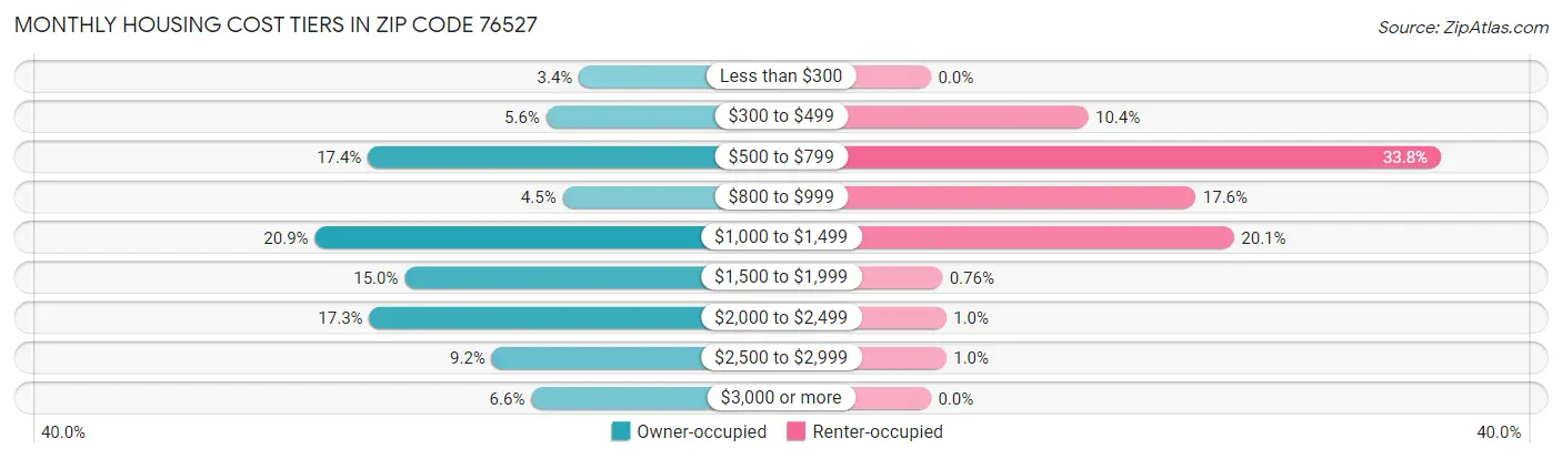 Monthly Housing Cost Tiers in Zip Code 76527