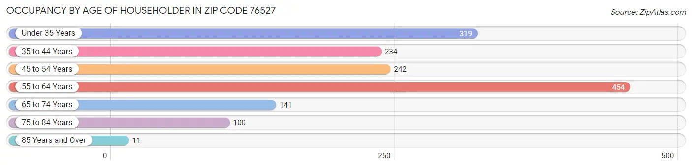 Occupancy by Age of Householder in Zip Code 76527