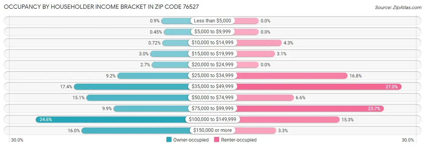 Occupancy by Householder Income Bracket in Zip Code 76527