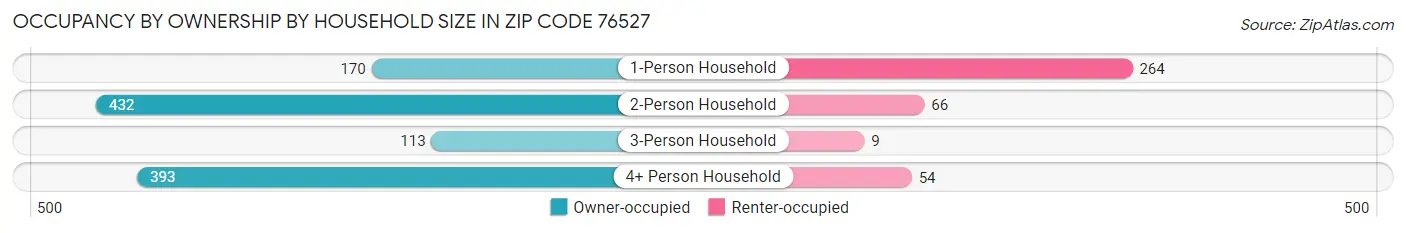 Occupancy by Ownership by Household Size in Zip Code 76527