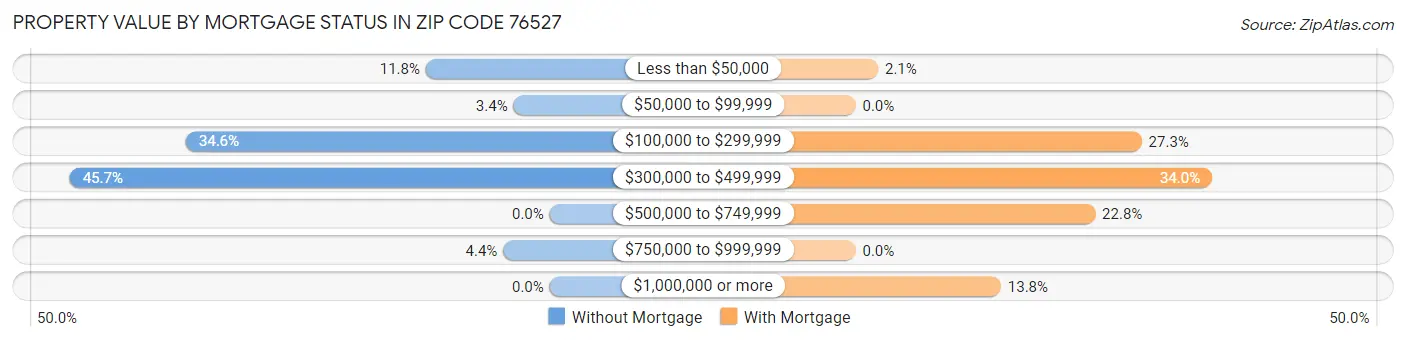Property Value by Mortgage Status in Zip Code 76527