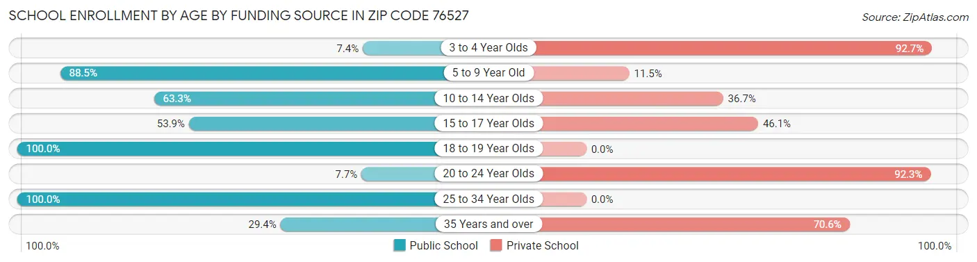 School Enrollment by Age by Funding Source in Zip Code 76527