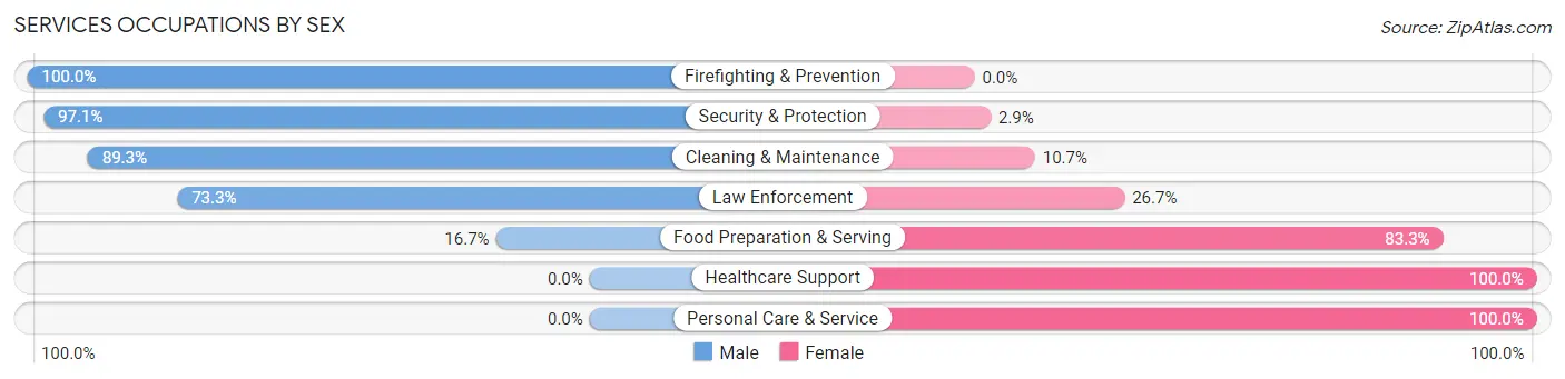 Services Occupations by Sex in Zip Code 76527