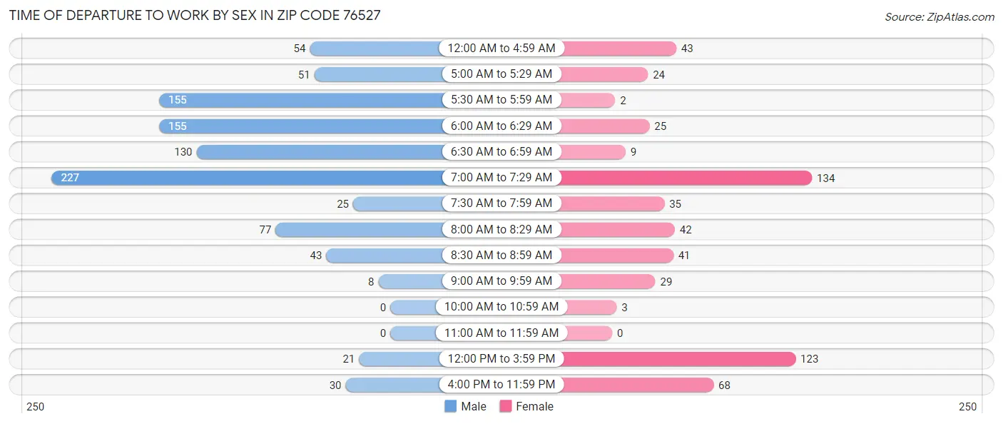 Time of Departure to Work by Sex in Zip Code 76527