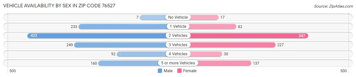 Vehicle Availability by Sex in Zip Code 76527