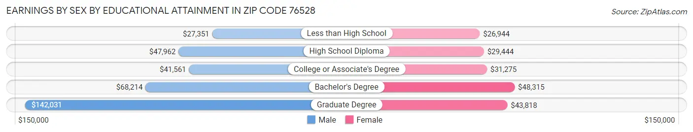Earnings by Sex by Educational Attainment in Zip Code 76528