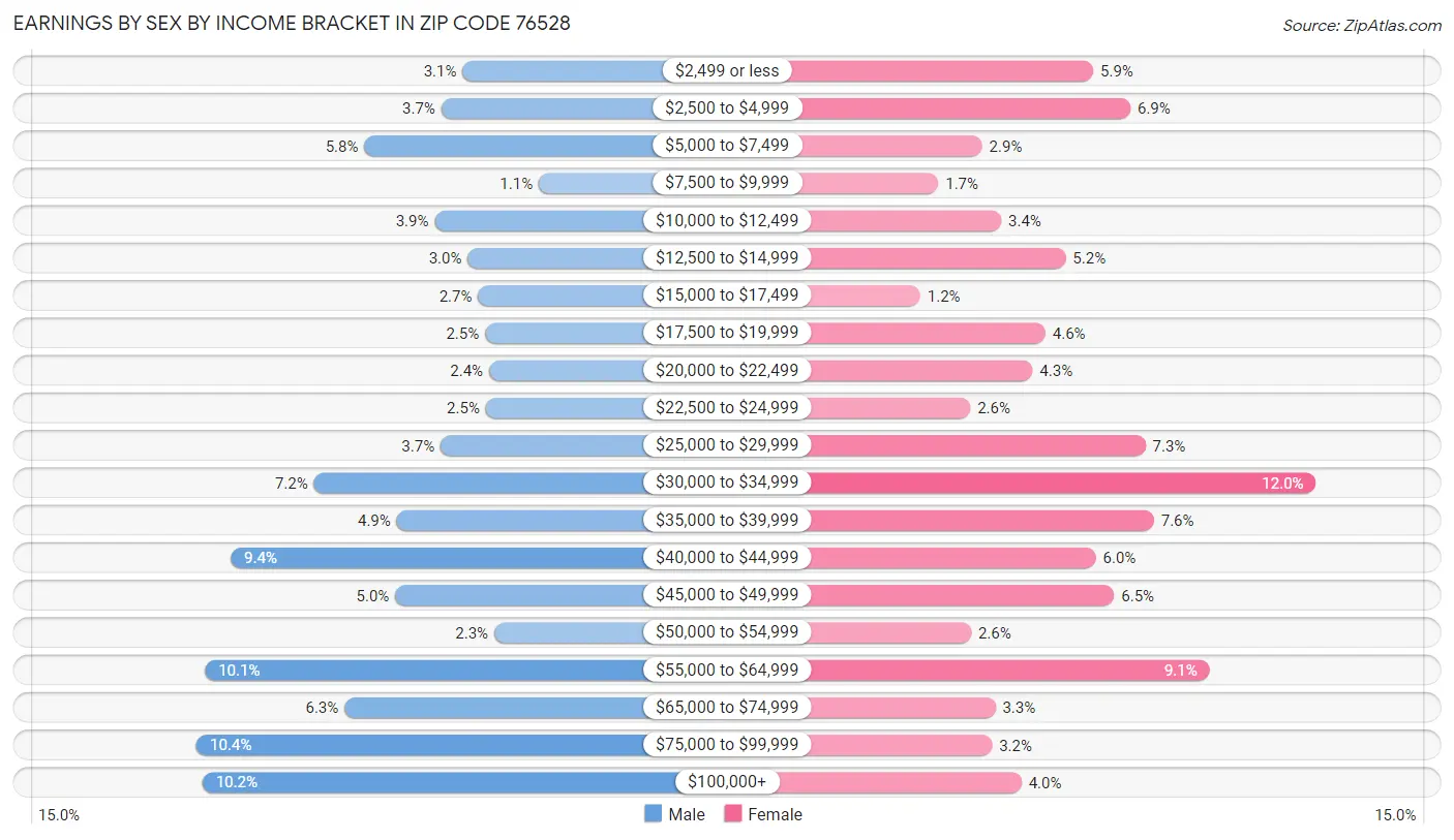 Earnings by Sex by Income Bracket in Zip Code 76528