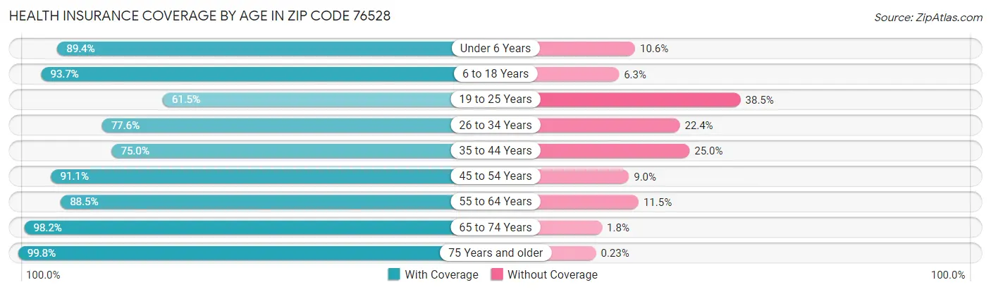Health Insurance Coverage by Age in Zip Code 76528