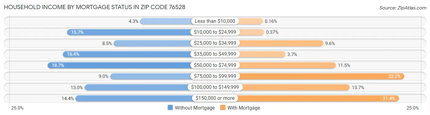 Household Income by Mortgage Status in Zip Code 76528