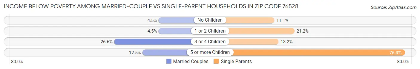 Income Below Poverty Among Married-Couple vs Single-Parent Households in Zip Code 76528