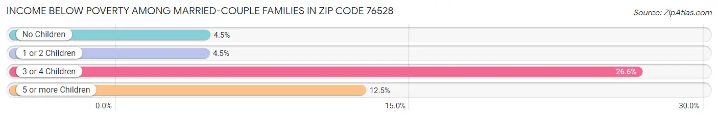 Income Below Poverty Among Married-Couple Families in Zip Code 76528