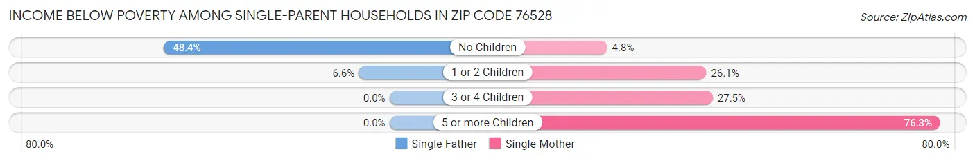 Income Below Poverty Among Single-Parent Households in Zip Code 76528